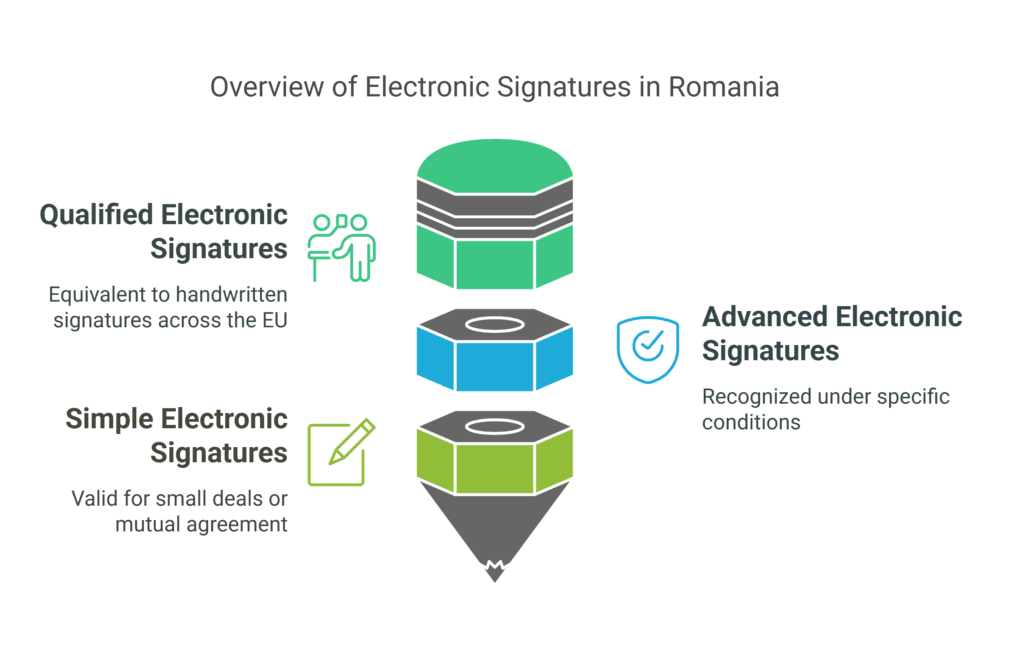 Romanian laws on electronic signatures 2025 