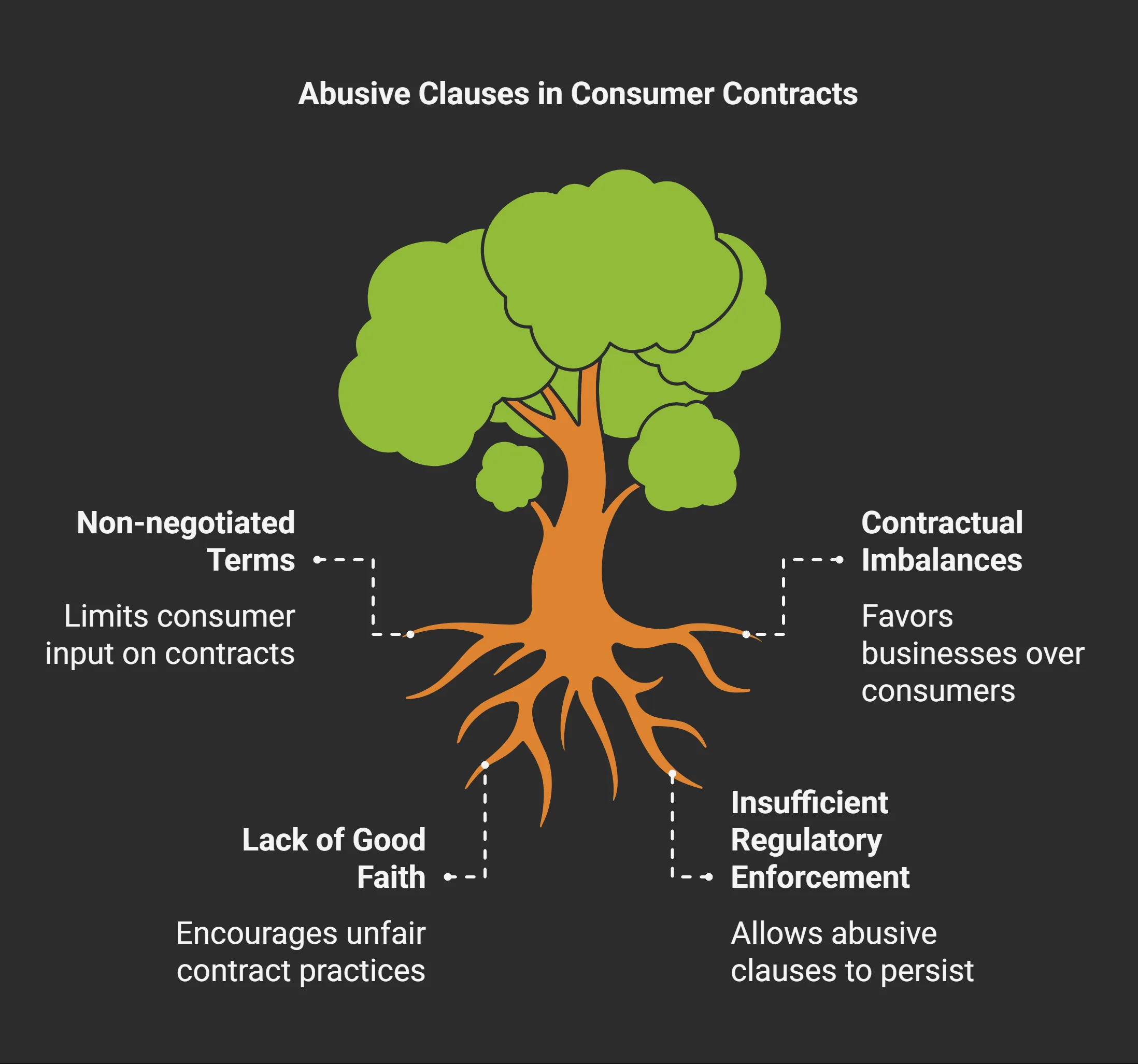 Abusive Clauses in Romanian Consumer Contracts 