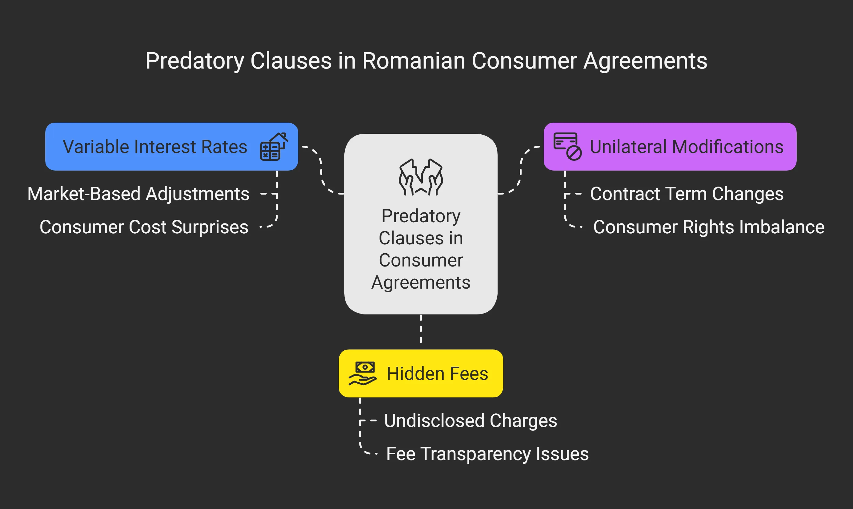 Predatory Clauses in Consumer Agreements 