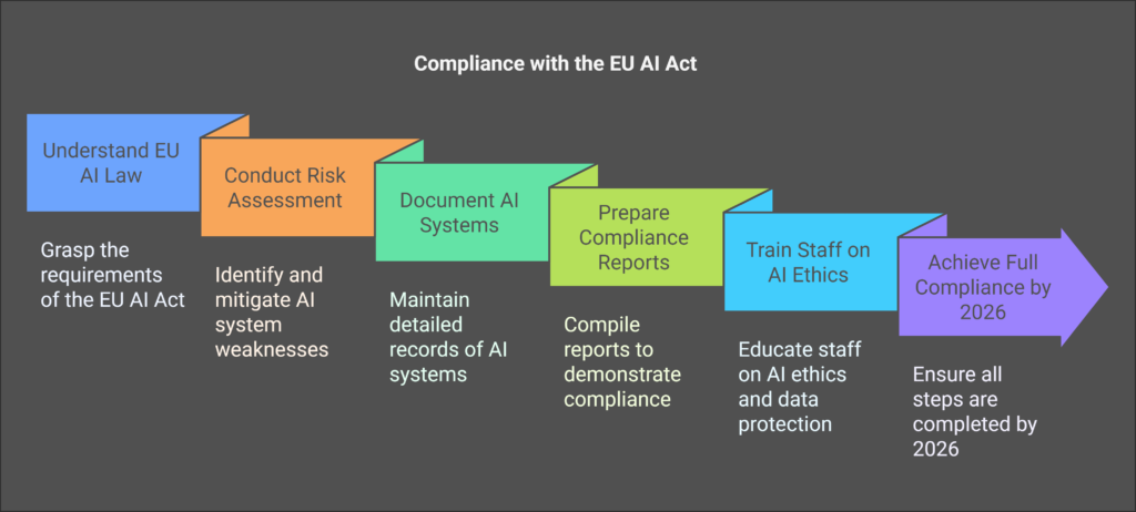 Compliance Strategy and Implementation Steps EU AI ACT