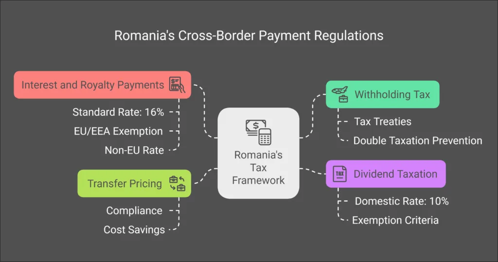 Cross-Border Payment Regulations and Withholding Taxes Romania