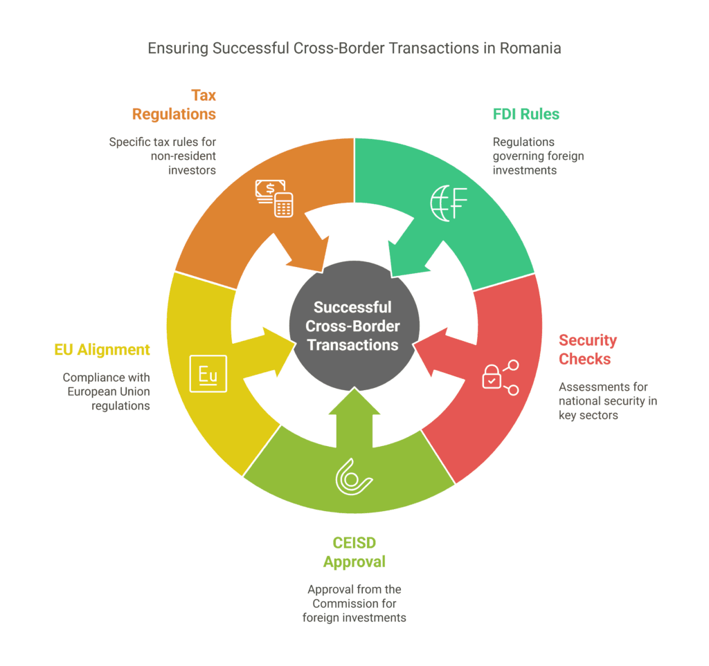 Cross Border Transaction Romania