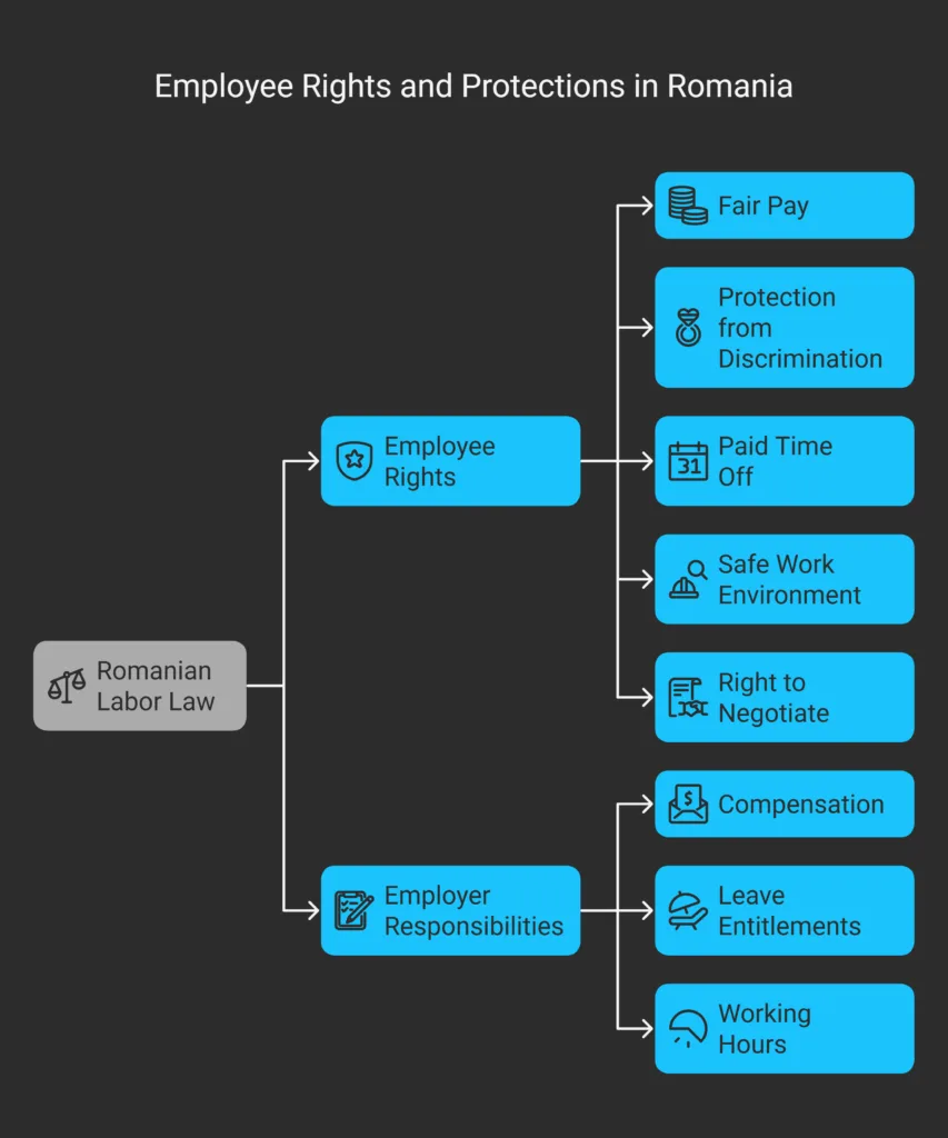 Employee Rights and Protections