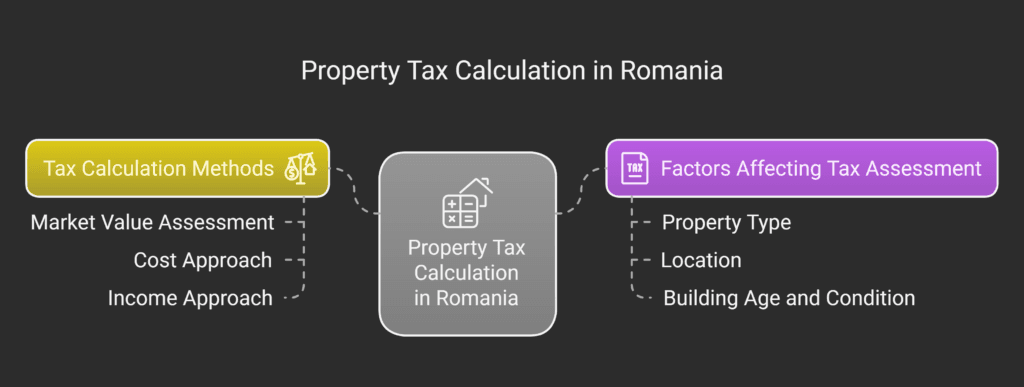 Calculate Property Taxes in Romania
