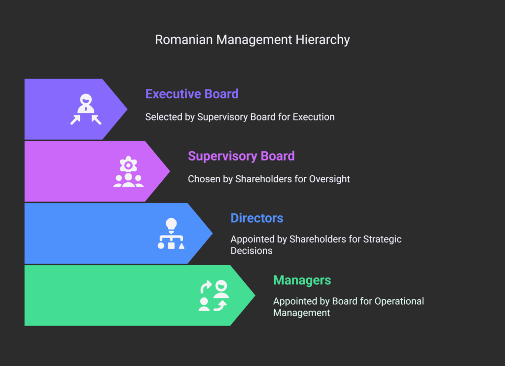Romanian Management Hierarchy Romania