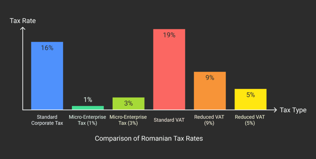 Romanian Corporate Taxation System