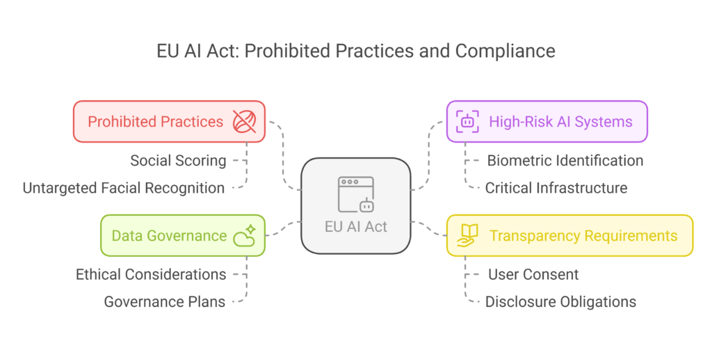 Prohibited AI Practices and Associated Penalties