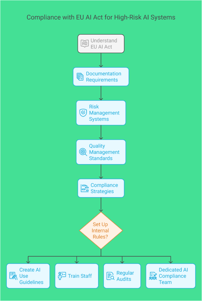 Requirements for High-Risk AI Systems and Transparency Obligations