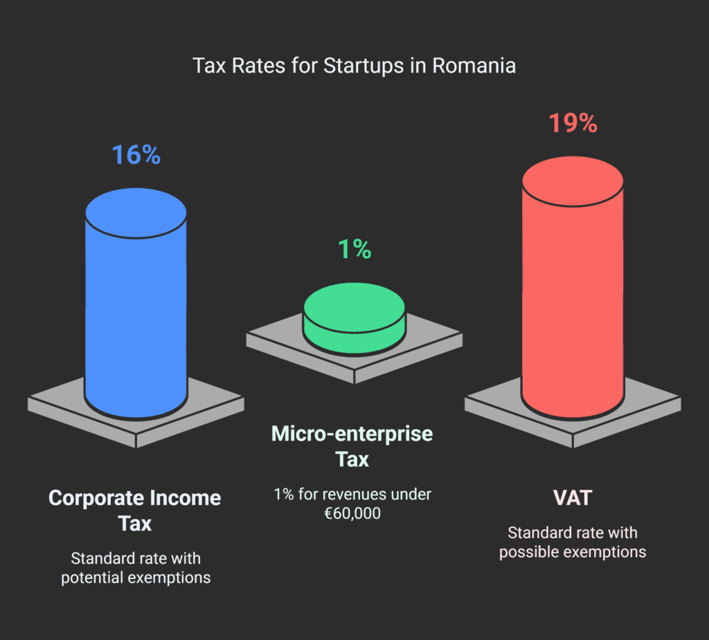 Tax Benefits for Startups in Romania