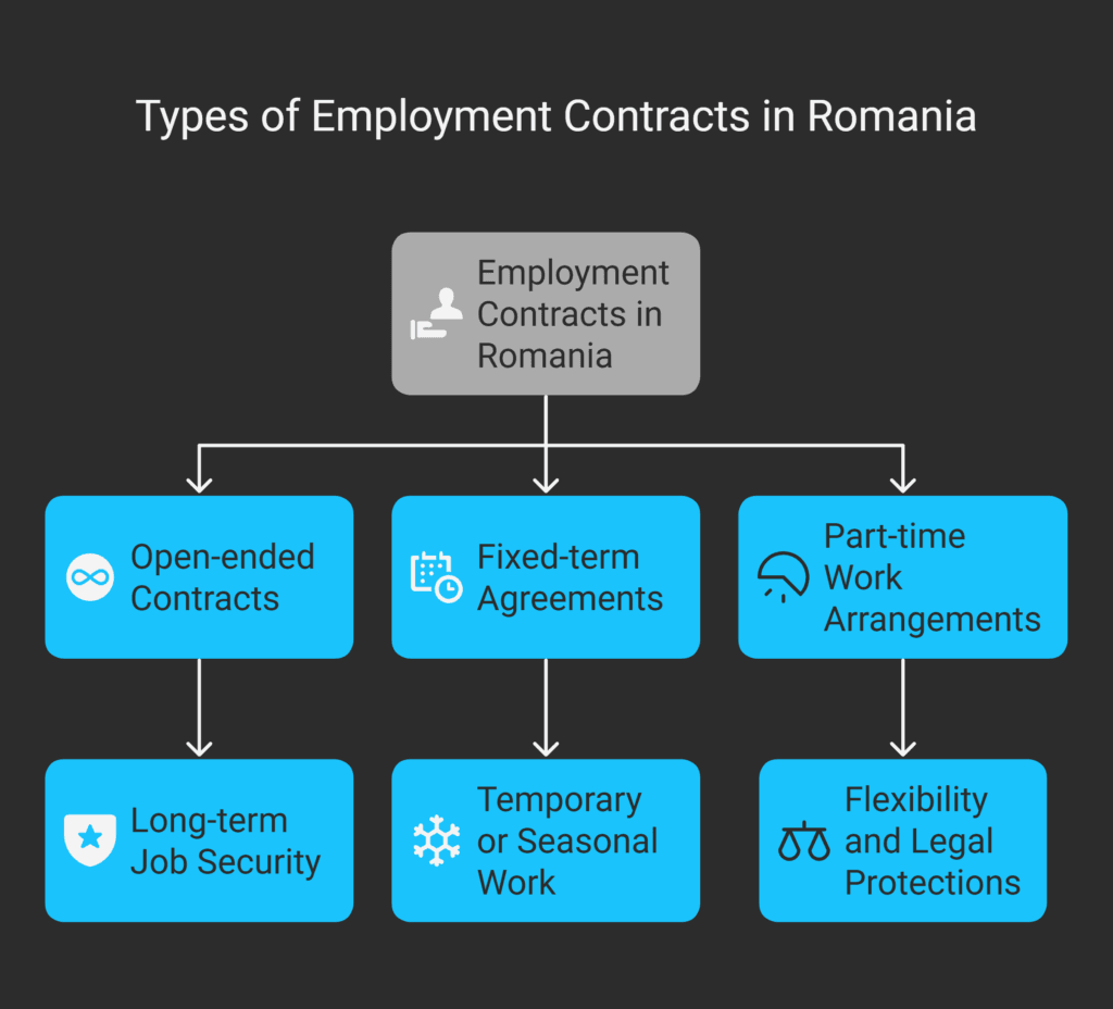 Types of Employment Contracts in Romania