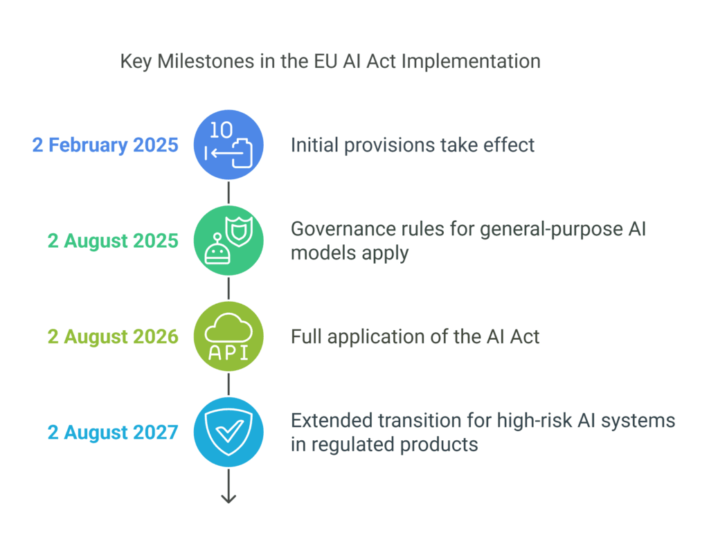 EU AI Act framework