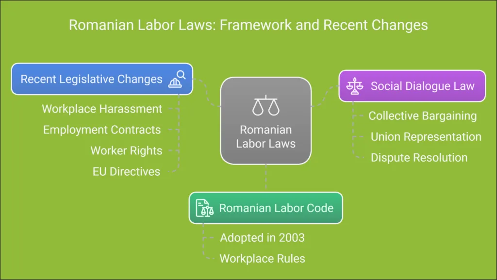 Legal Framework of Romanian Labor Laws