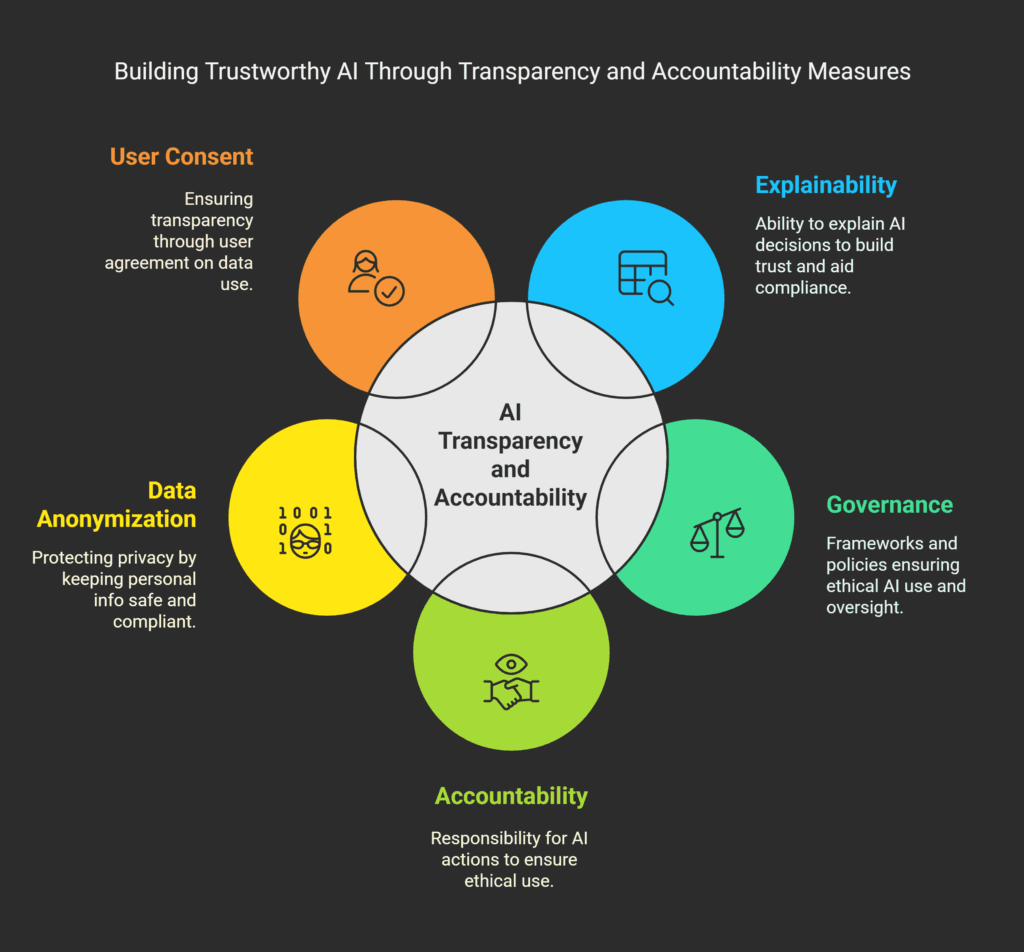 AI Transparency and Accountability Measures