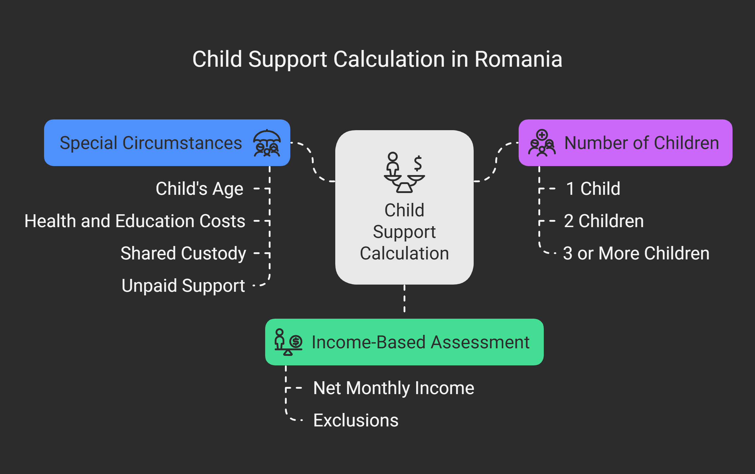 Child support calculation Romania