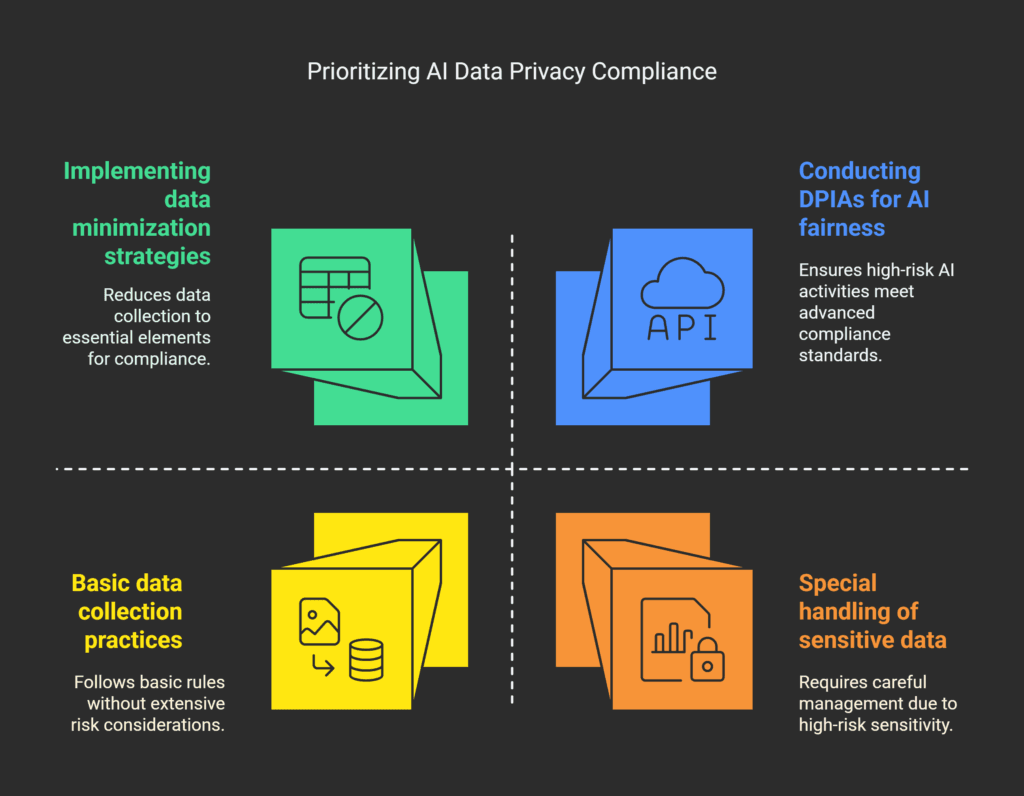 AI Data Privacy Compliance