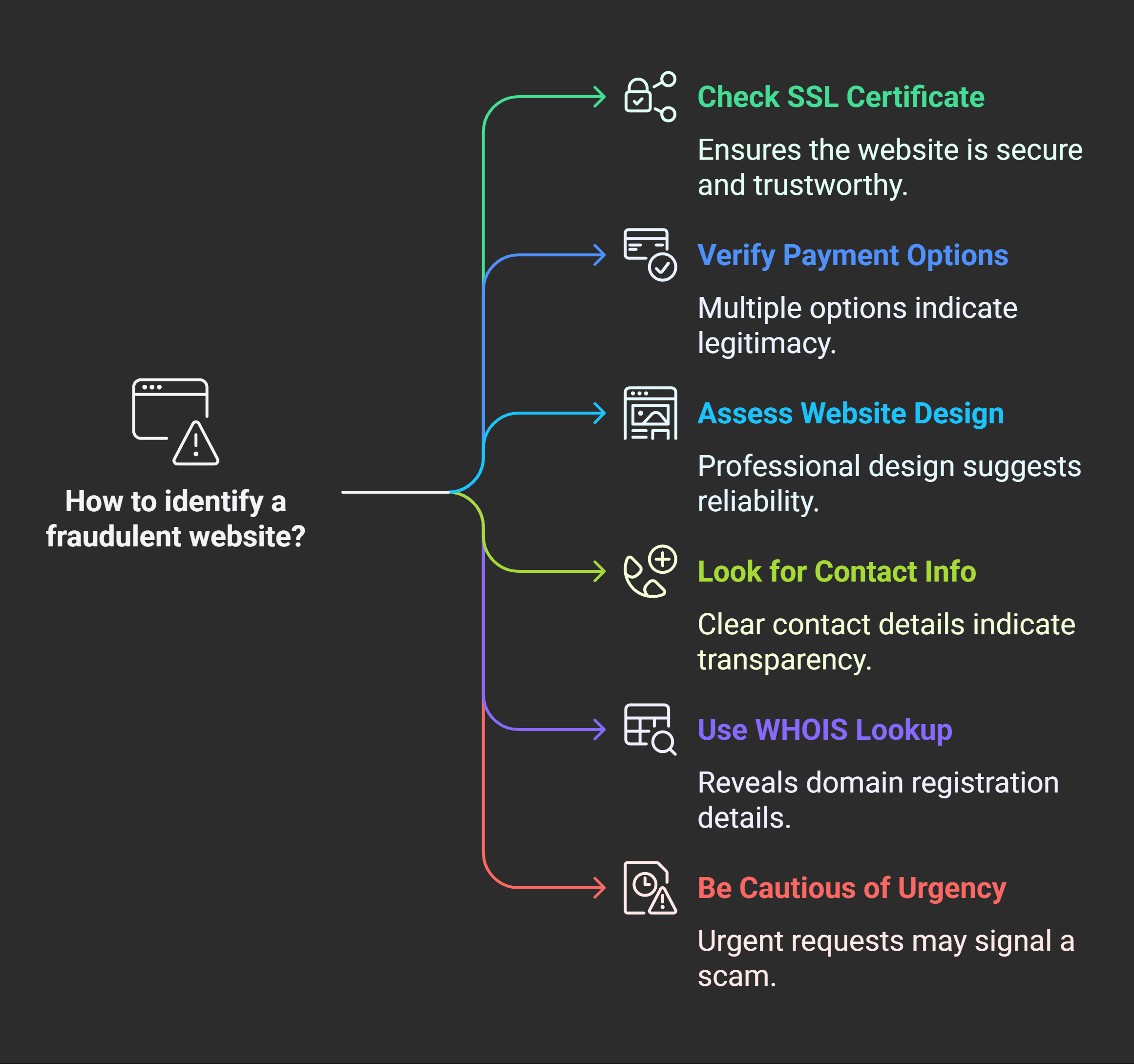 Recognizing Fraudulent Websites