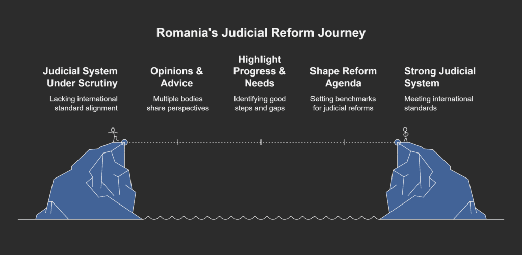 Judicial Independence and Accountability in Romania 