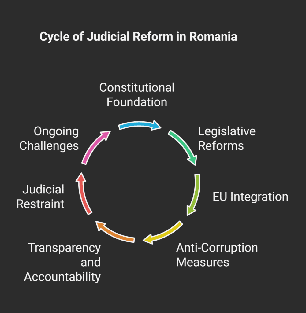 Structure of Courts in Romania 