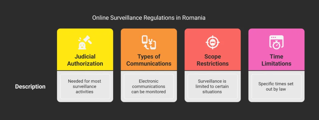 Legal Aspects of Online Surveillance in Romania