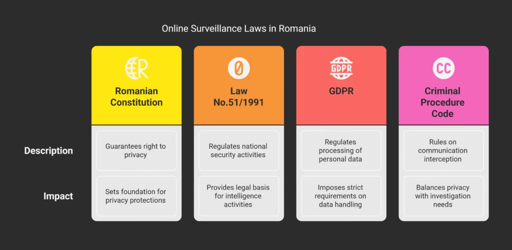 Legal Framework Governing Online Surveillance in Romania 